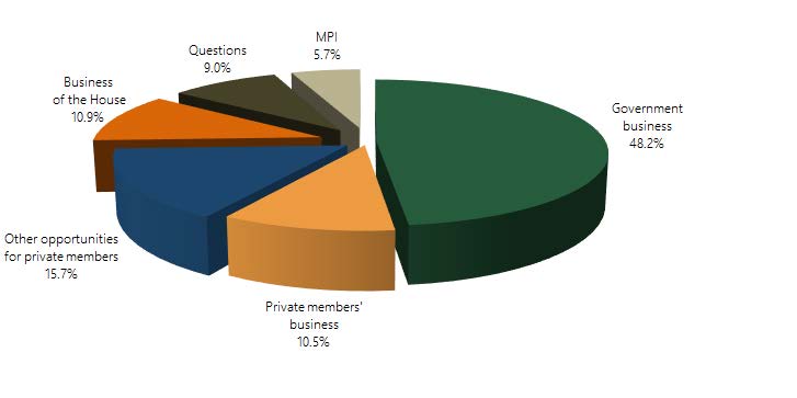 Chart on the business of the House