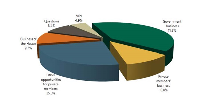 Chart on the business of the House