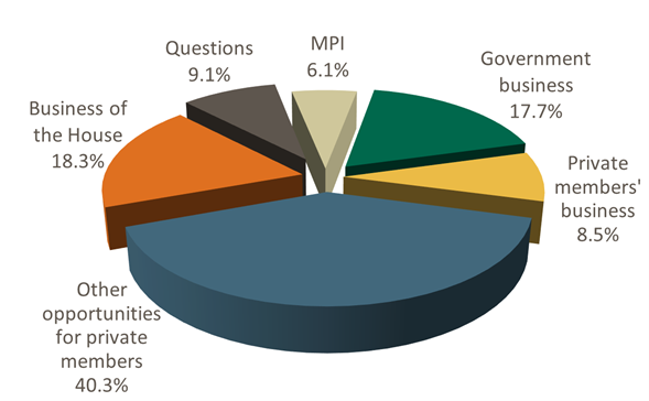Chart on the business of the House