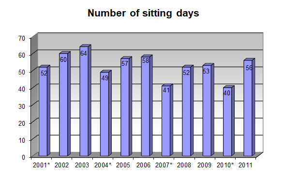 Number of sitting days: 2001-2011