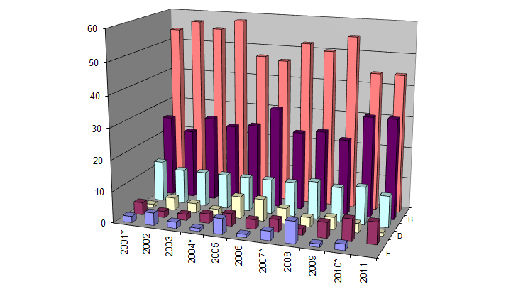 Proportion of time spent: 2001-2011