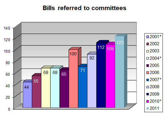 Bills referred to committees: 2001-2011