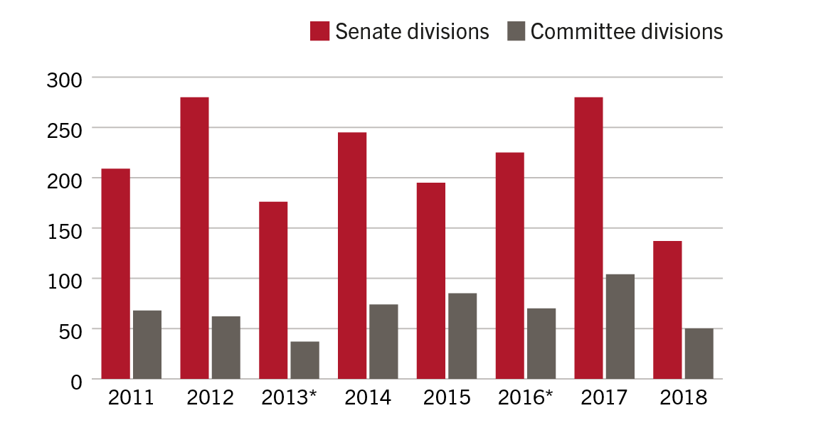 Comparison of the number of Senate and committee divisions from 2011 to 2016