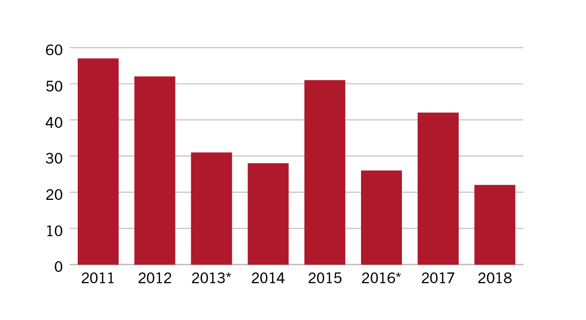 Comparison of numbers of bill to which committee of the whole amendments were moved from 2011 to 2016