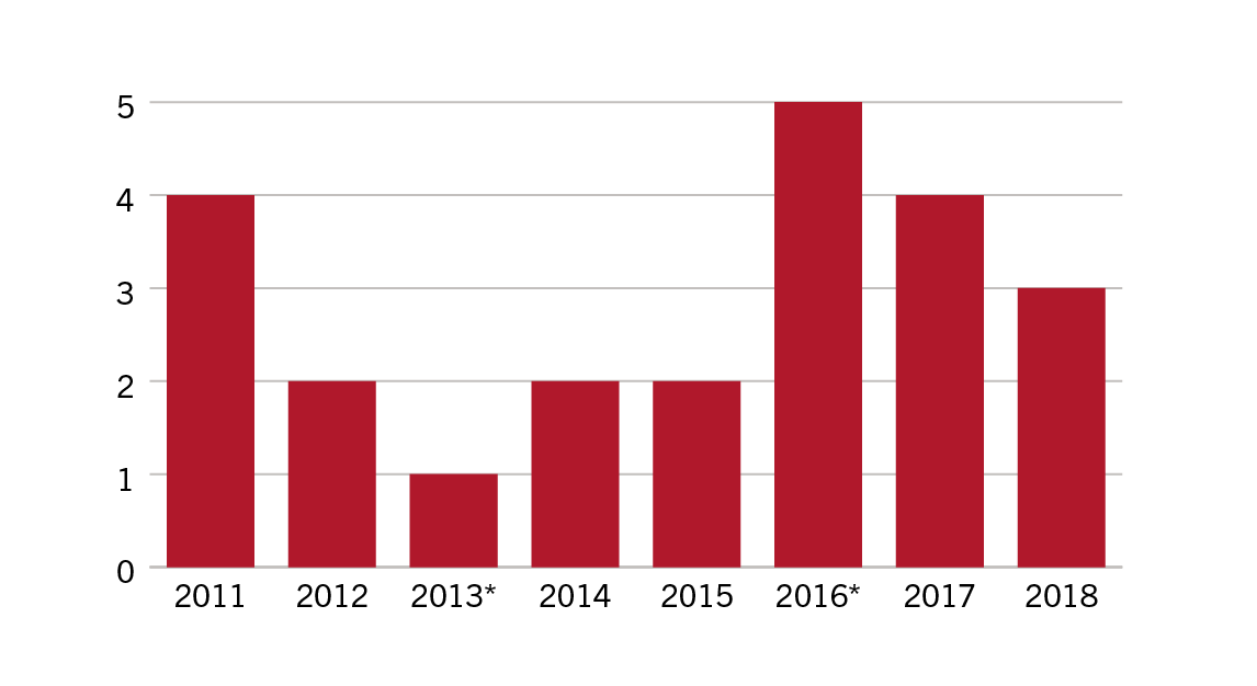 Comparison of numbers of bill to which requests were moved from 2011 to 2016
