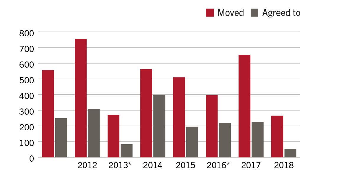 Comparison of committee of the whole amendments moved and agreed from 2011 to 2016