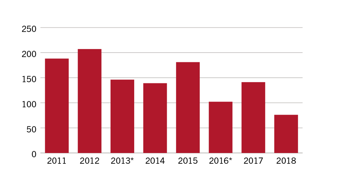 Comparison of number of bills passed by the Senate from 2011 to 2016