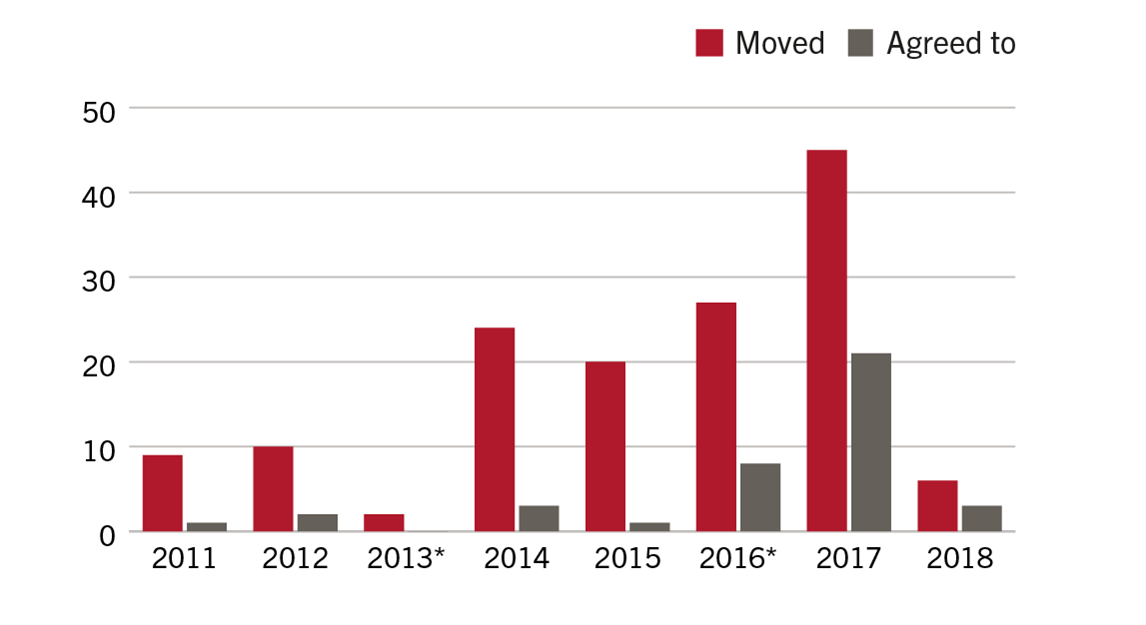 Comparison of numbers of requests moved and agreed to from 2011 to 2016