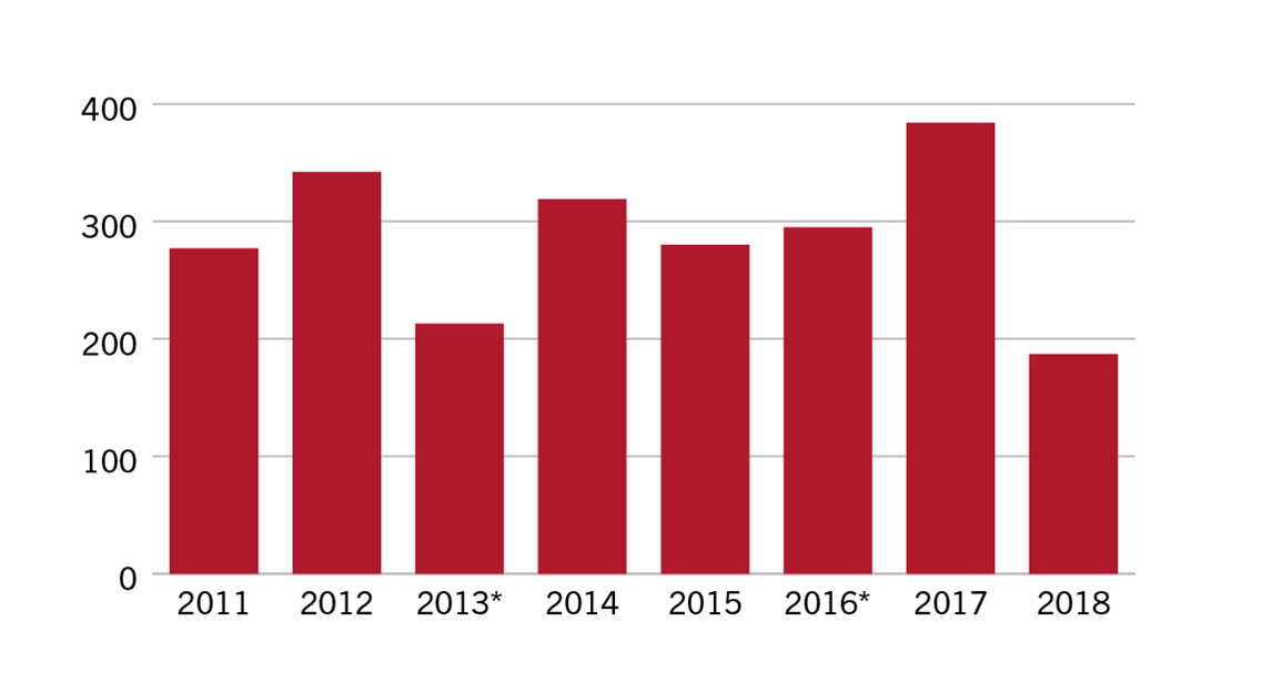 Comparison of total number of divisions per year from 2011 to 2016