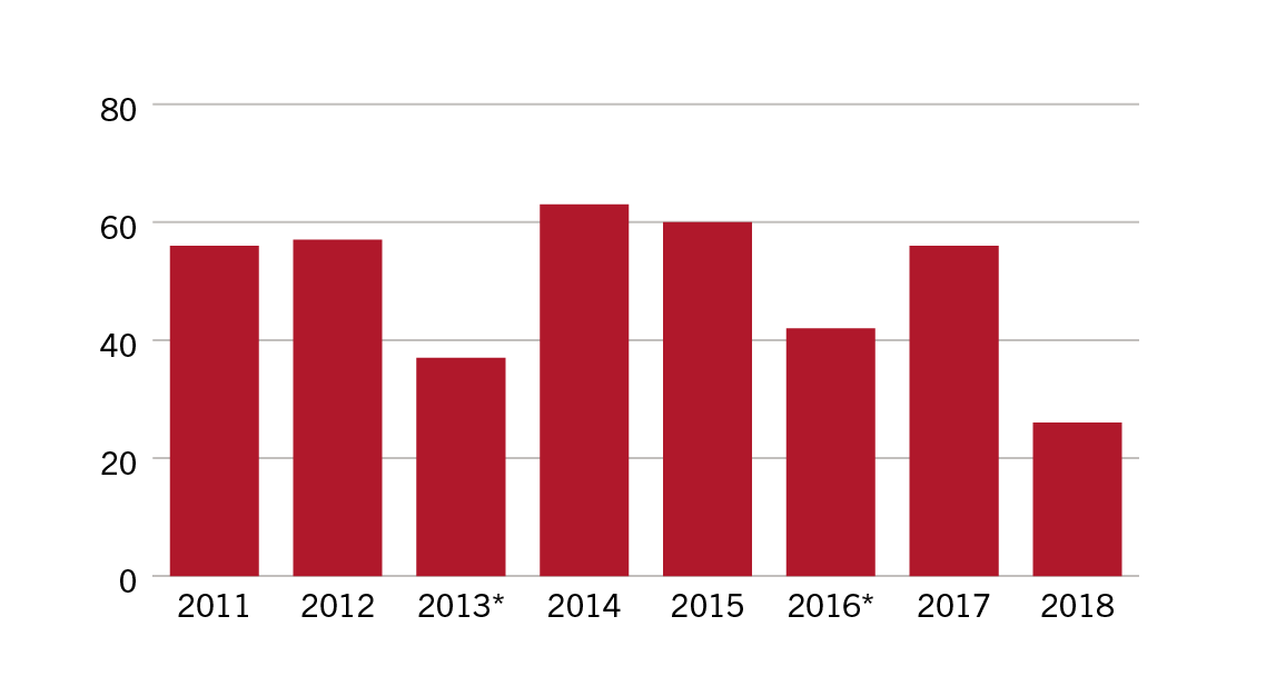 Comparison of numbers of sitting days from 2011 to 2016