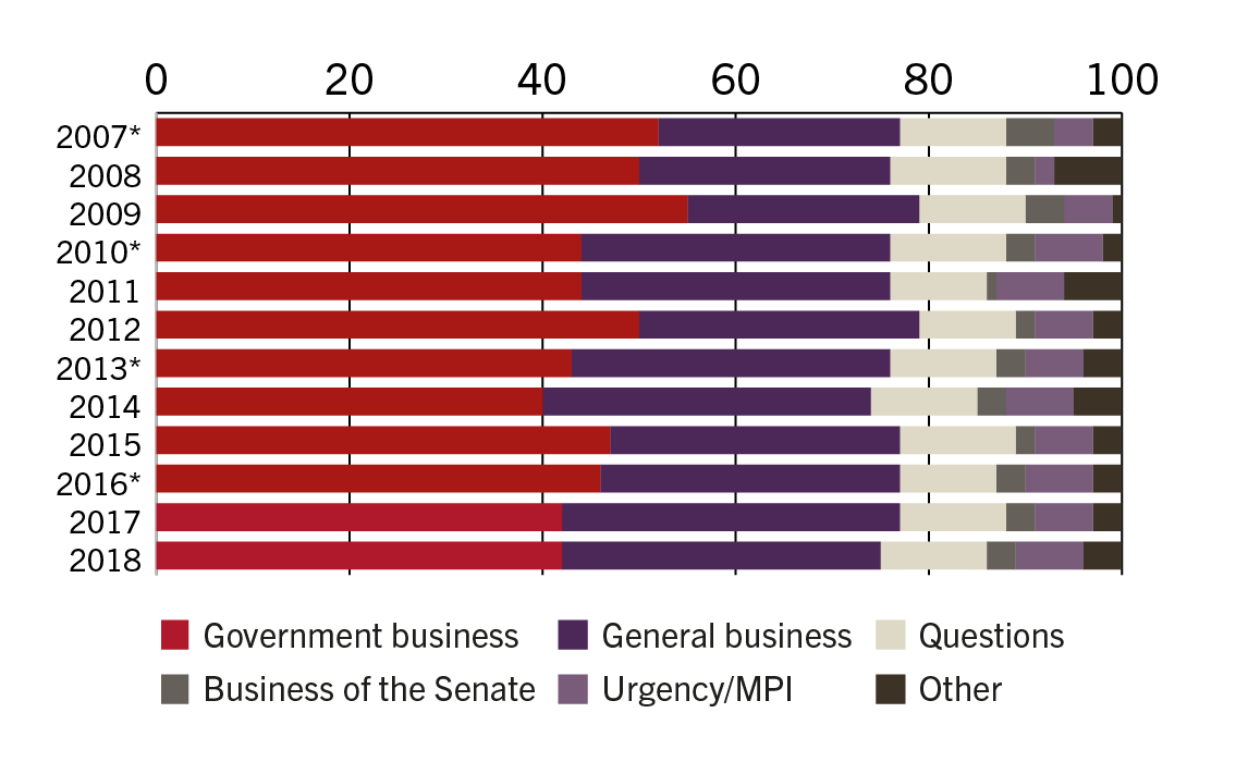 Proportion of time spent according to the type of business from 2011 to 2016