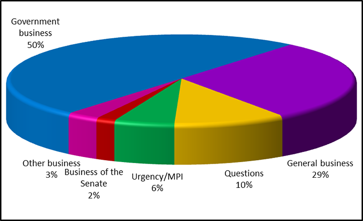 For 2012, to date