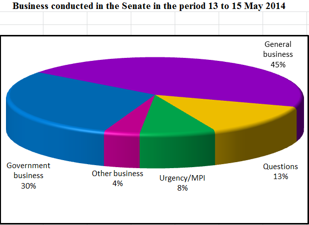 Business conducted in the Senate in the period 13 to 15 May 2014