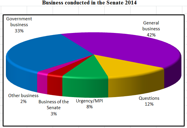 Business conducted in the Senate 2014