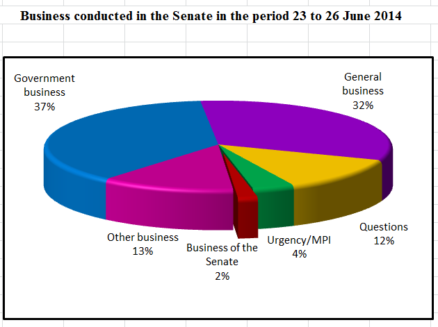 Business conducted in the Senate in the period 23 to 26 June 2014