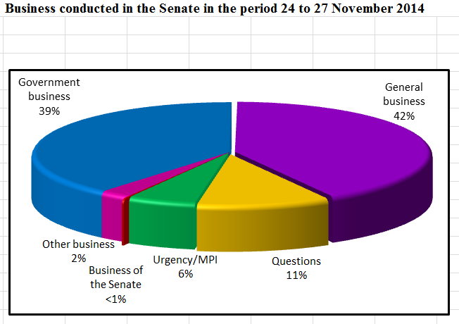 Business conducted in the Senate in the period 24 to 27 November 2014