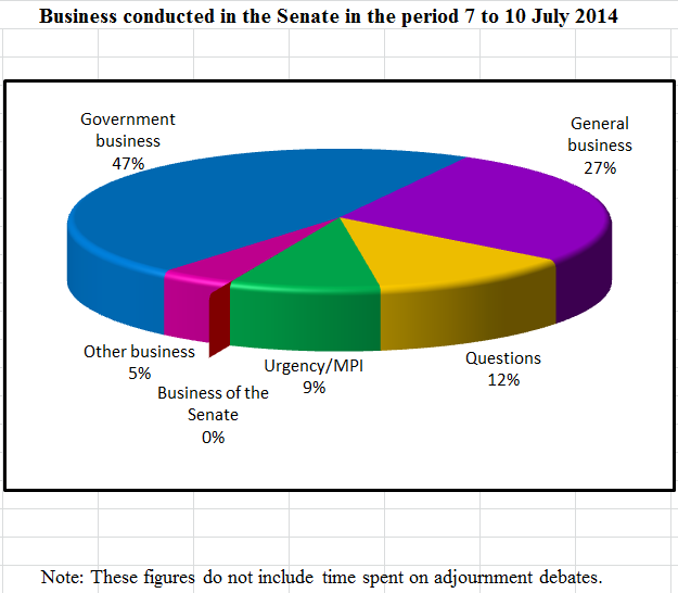 Business conducted in the Senate in the period 7 to 10 July 2014