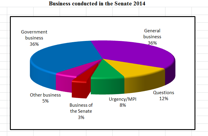 Business conducted in the Senate 2014
