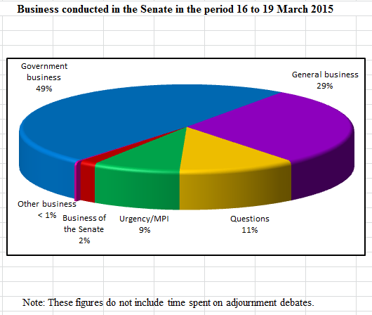 Business conducted in the Senate in the period 16 to 19 March 2015