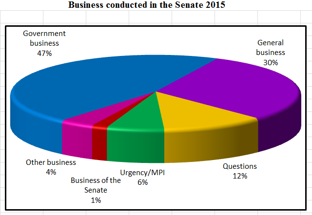 Business conducted in the Senate 2015