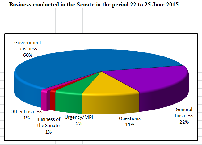 Business conducted in the Senate in the period 22 to 25 June 2015