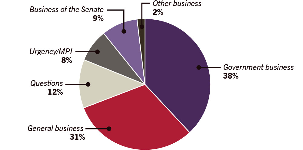 Pie graph of business conducted in the senate during 2017 - General business 31%, Government business 38%, Questions 12%, Urgency/MPI 8%, Other business 2%, Business of the Senate 9%