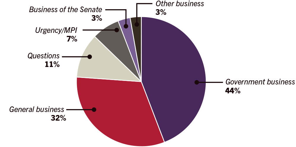 Pie graph of business conducted in the senate during 2017 - General business 32%, Government business 44%, Questions 11%, Urgency/MPI 7%, Other business 3%, Business of the Senate 3%