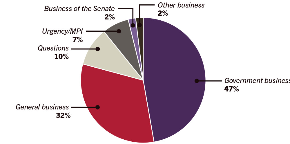 Pie graph of business conducted in the senate during 2017 - Gerneral business 32%, Government business 47%, Questions 10%, Urgent/MPI 7%, Other business 2%, Business of the Senate 2%
