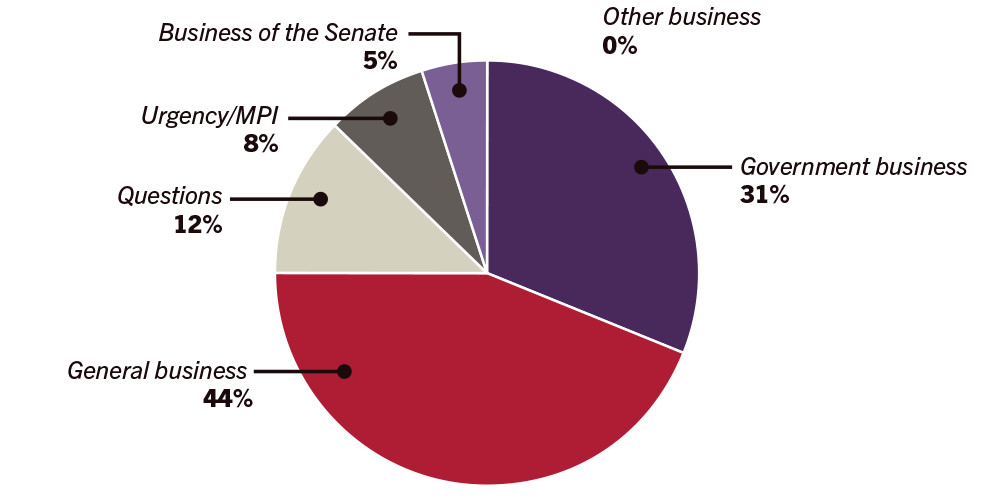 Pie graph of business conducted in the senate 13 to 15 June - General business 44%, Government business 31%, Questions 12%, Urgent/MPI 8%, Other business 0%, Business of the Senate 5%