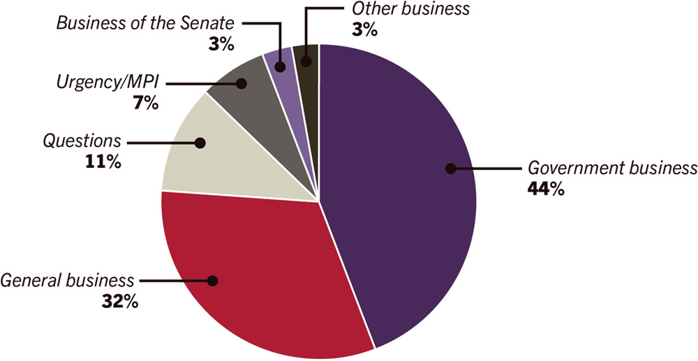 Pie chart showing business conducted in the Senate during 2016