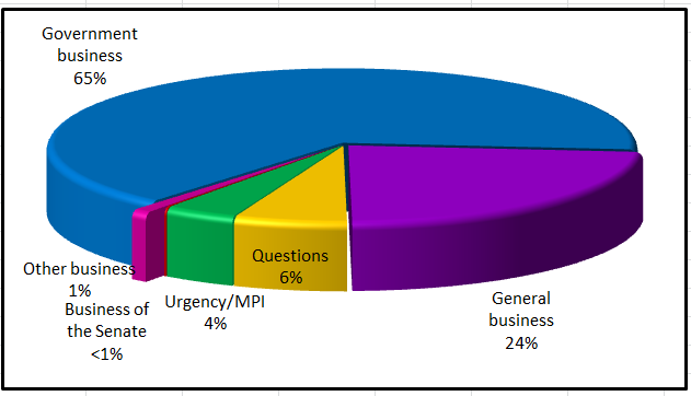 Senate business in the period 15 March to 17 March 2016