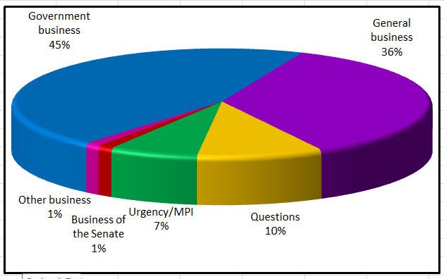 Senate business 2016