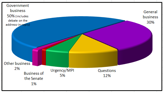 Business in the Senate in the period 18-19 April 2016