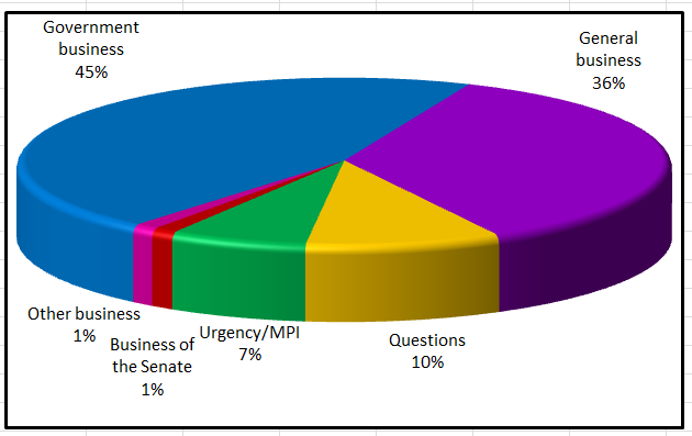Business in the Senate 2016
