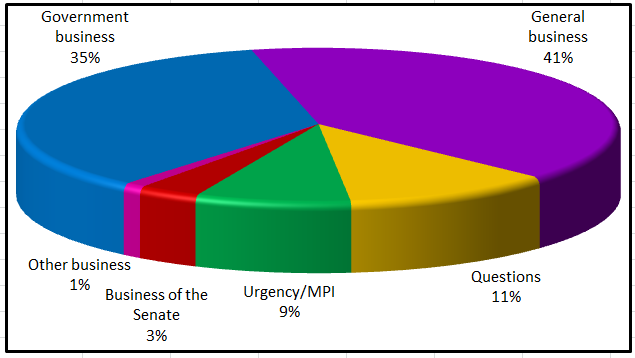 Business conducted in the Senate in the period 22 to 20 February 2016