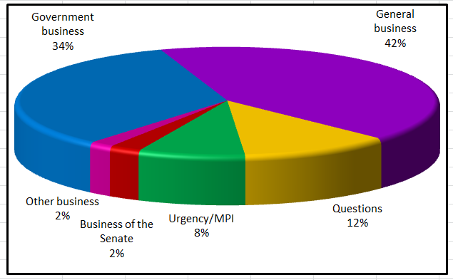 2016 Senate business