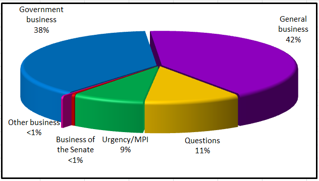 Business of the Senate in the period 29 February to 3 March 2016