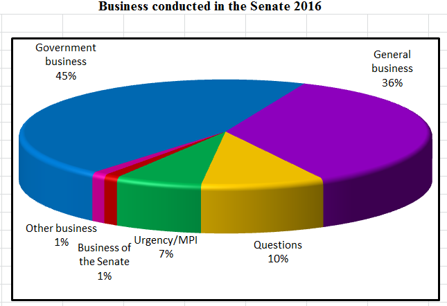 Business conducted in the Senate 2016