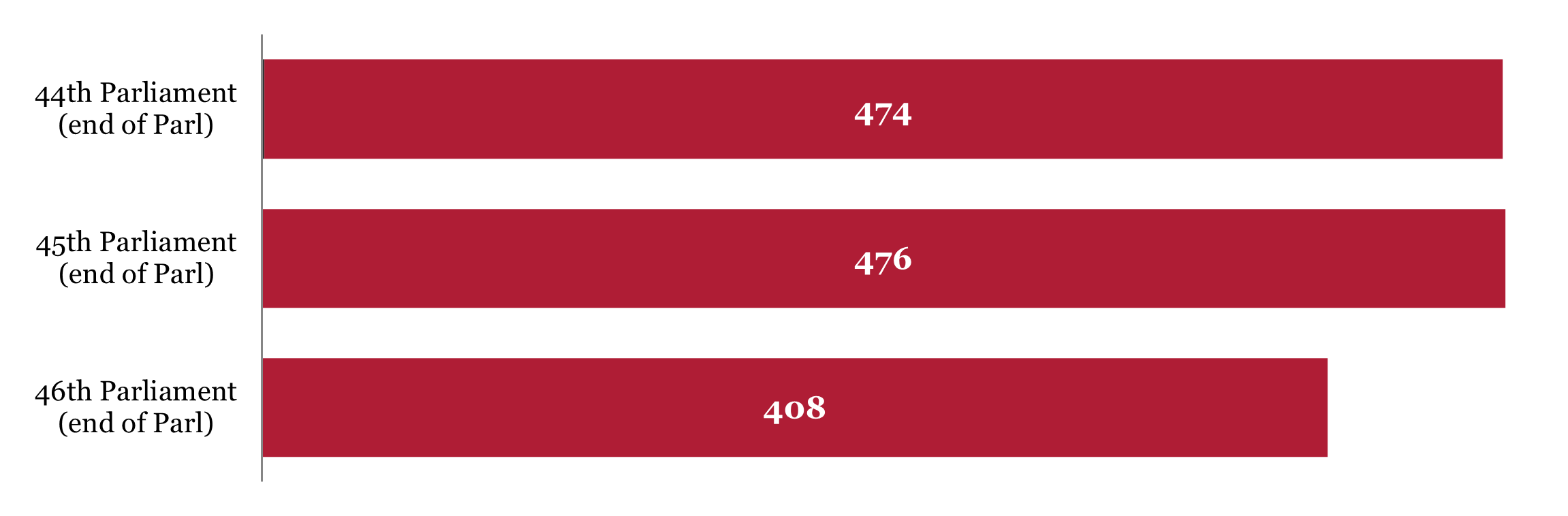 Bar graph of reports by Senate Committees at the end of previous 3 Parliaments. 44th parliament: 474 committee reports. 45th Parliament: 476 committee reports. 46th Parliament: 408 committee reports.