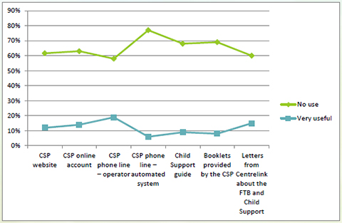Graph depicting responses to the usefulness of various Communication tools