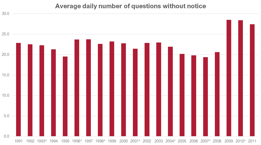 Graph showing the average daily number of questions without notice from 1991-2011. Data for this graph can be found in the link below