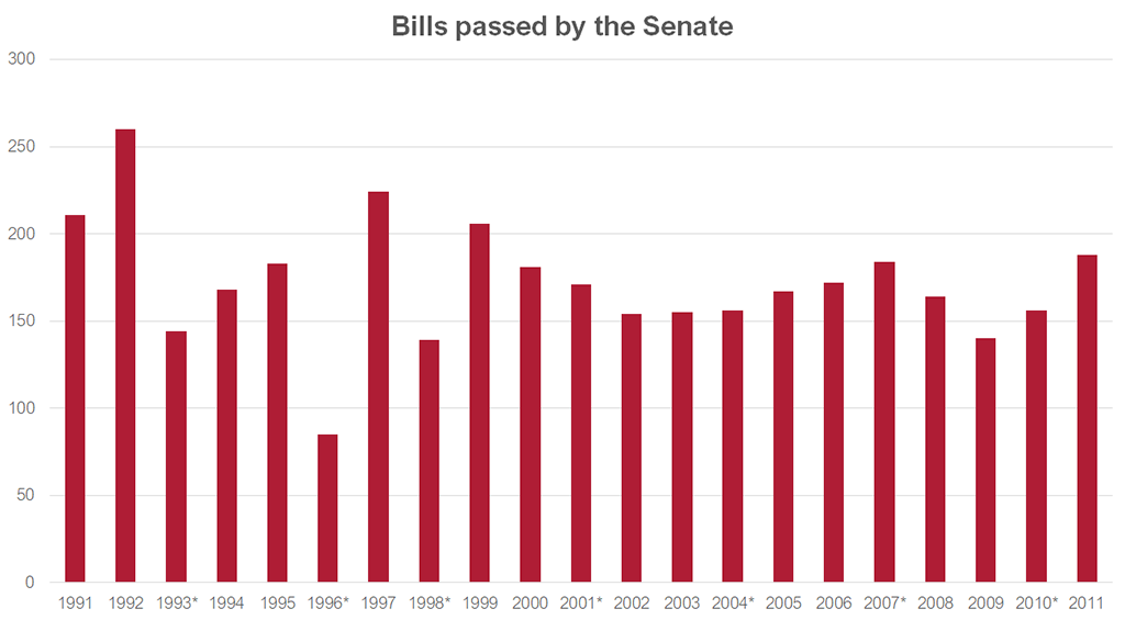 Graph showing the number of bills passed by the Senate from 1991-2011. Data for this graph can be found in the link below