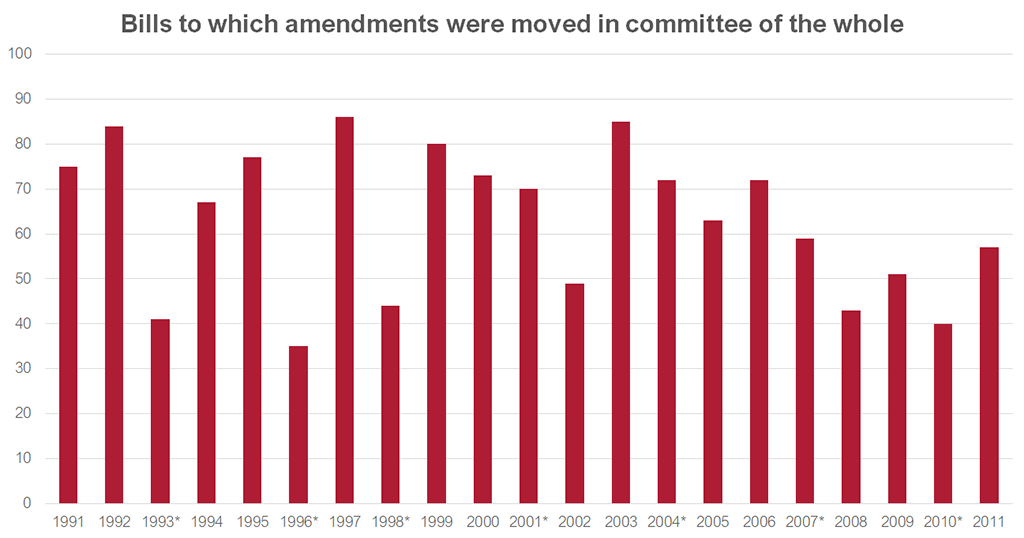 Graph showing the number of bills to which amendments were moved in committee of the whole from 1991-2011. Data for this graph can be found in the link below