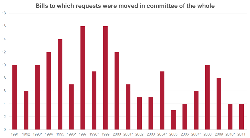 Graph showing the number of bills to which requests were moved in committee of the whole from 1991-2011. Data for this graph can be found in the link below