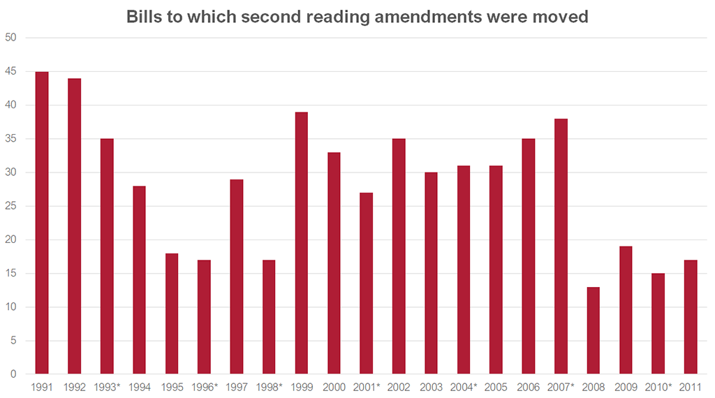 Graph showing the number of bills to which second reading amendments were moved from 1991-2011. Data for this graph can be found in the link below