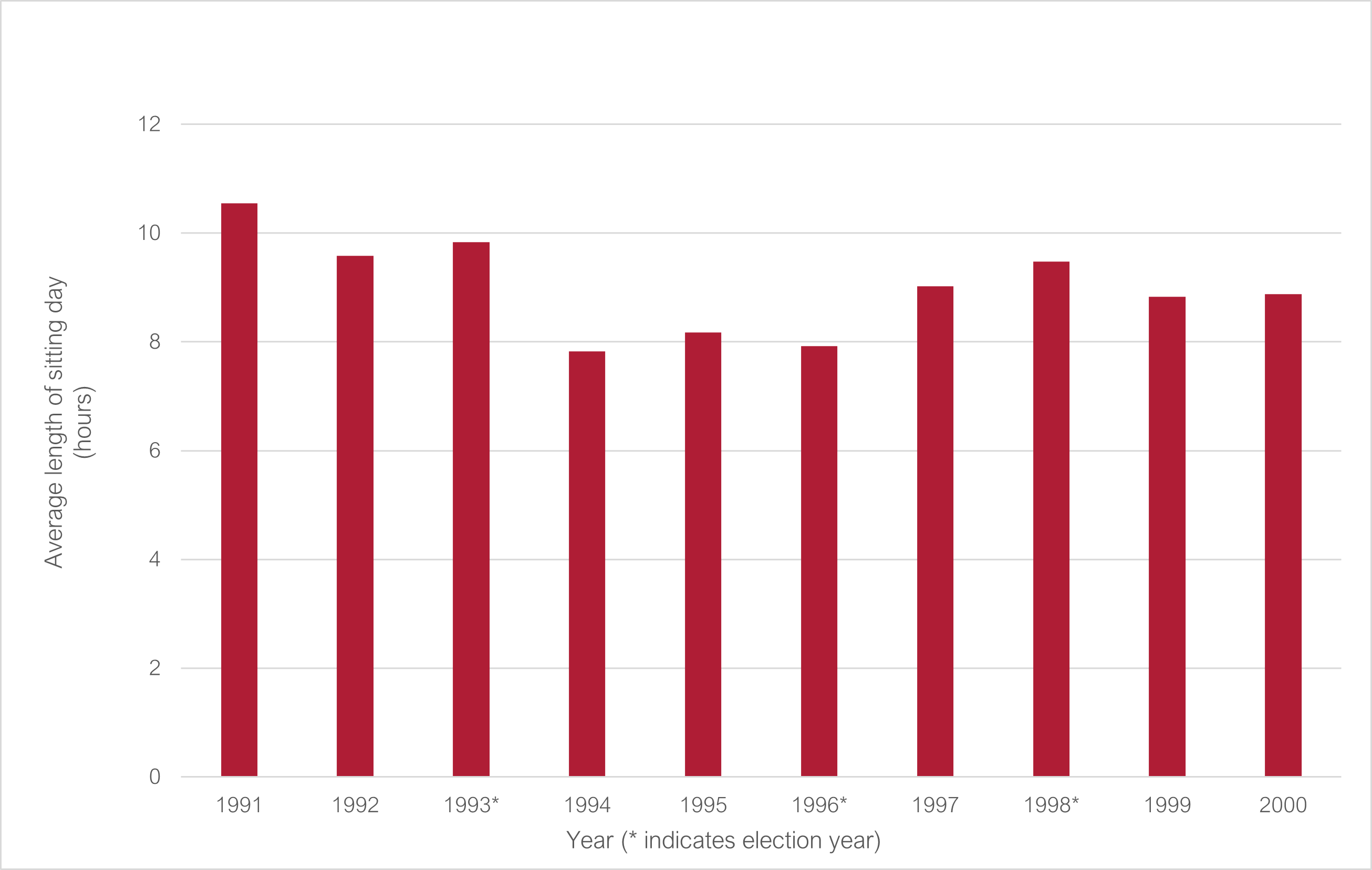 Average length of a sitting day 1991 to 2000 (* indicates election year): 1991 10.55; 1992 9.58; 1993* 9.83; 1994 7.83; 1995 8.17; 1996* 7.92; 1997 9.02; 1998* 9.48; 1999 8.83; 2000 8.88