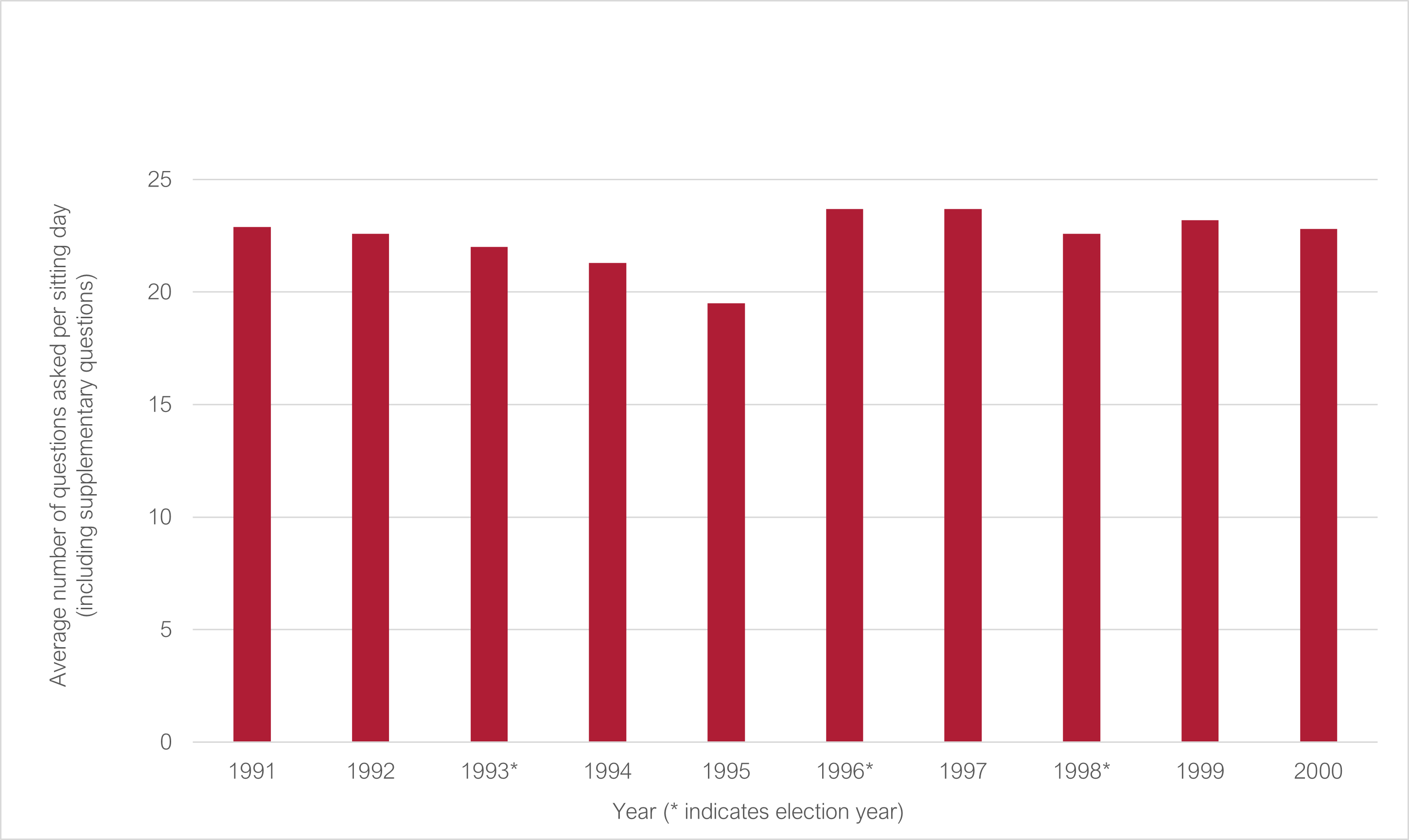 Average number of questions asked per sitting day 1991 to 2000 (* indicates election year): 1991 1900; 1992 1713; 1993* 1469; 1994 1702; 1995 1464; 1996* 1469; 1997 1757; 1998* 1176; 1999 1671; 2000 1572