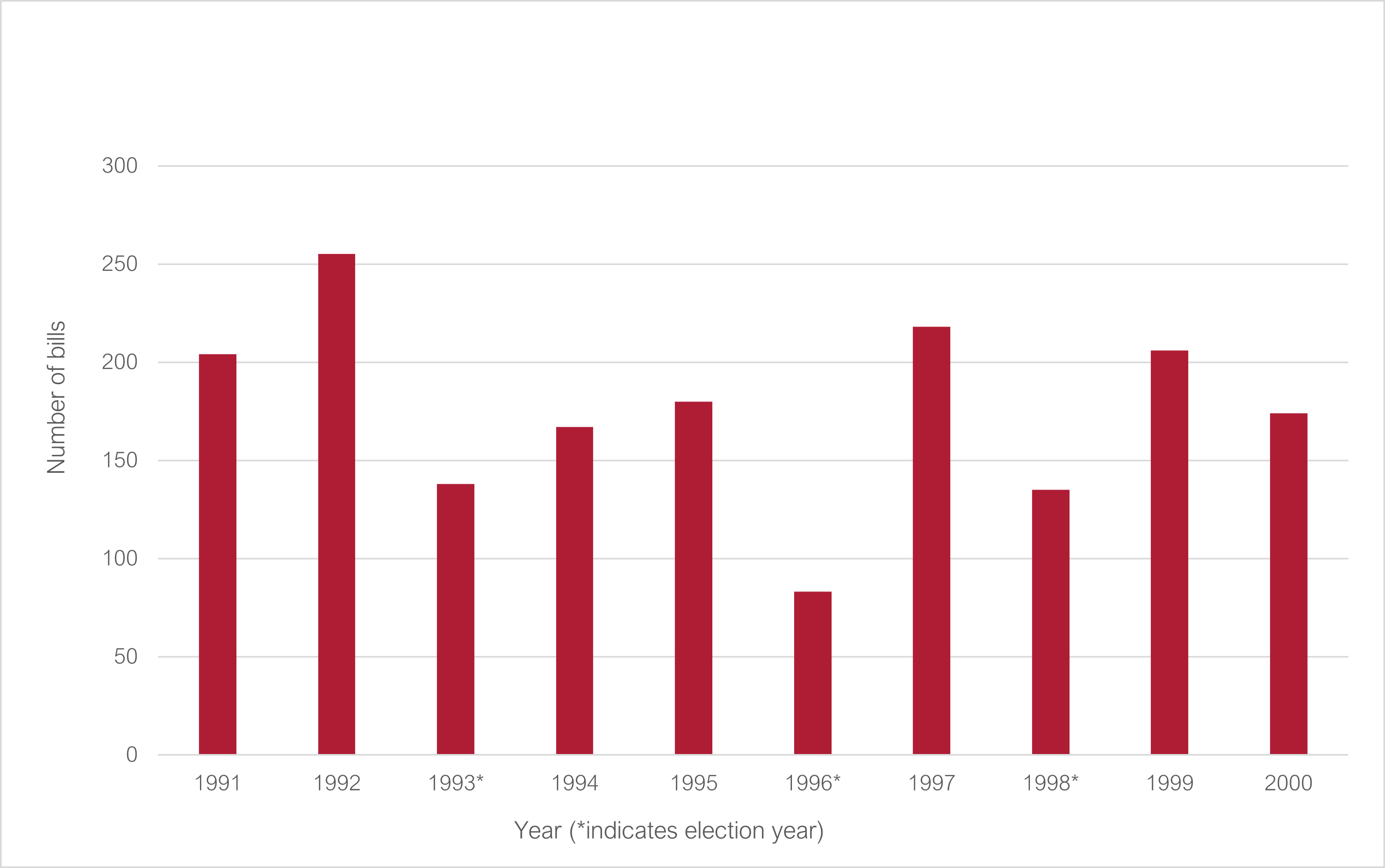 Number of bills passed both houses 1991 to 2000 (* indicates election year): 1991 204; 1992 255; 1993* 138; 1994 167; 1995 180; 1996* 83; 1997 218; 1998* 135; 1999 206; 2000 174