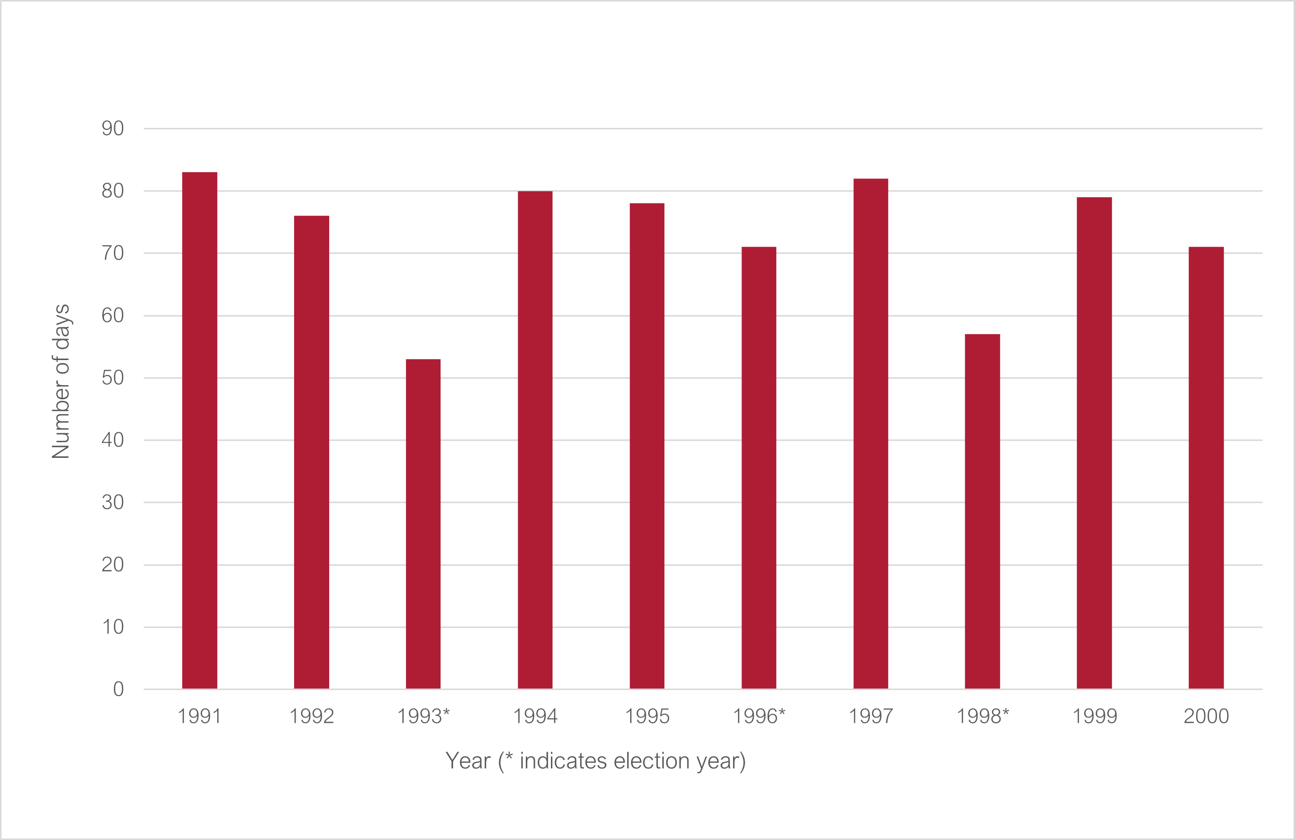 Number of sitting days 1991 to 2000 (* indicates election year): 1991 83; 1992 76; 1993* 53; 1994 80; 1995 78; 1996* 71; 1997 82; 1998* 57; 1999 79; 2000 71