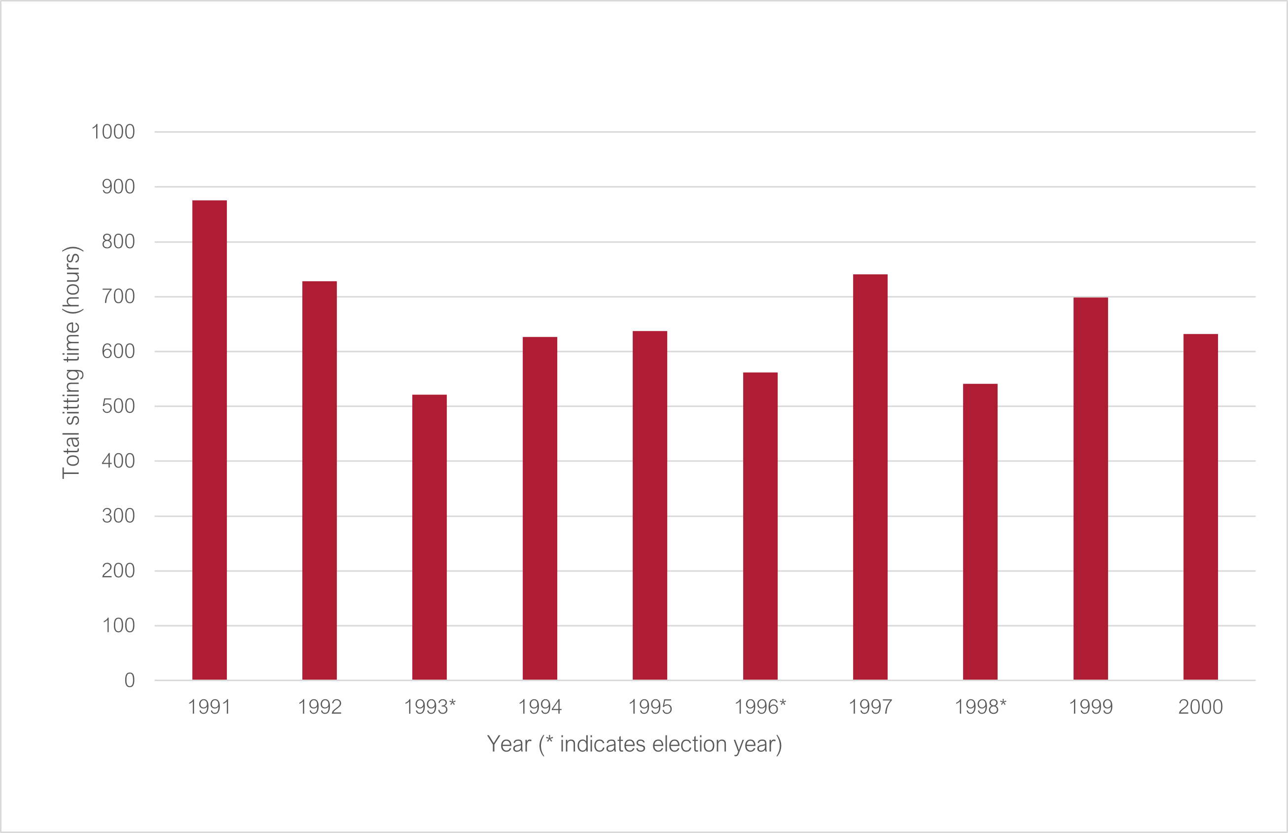 Total Senate sitting time 1991 to 2000 (* indicates election year): 1991 875.65; 1992 728.08; 1993* 520.99; 1994 626.4; 1995 637.26; 1996* 562.06; 1997 740.7; 1998* 540.8; 1999 698.6; 2000 631.8